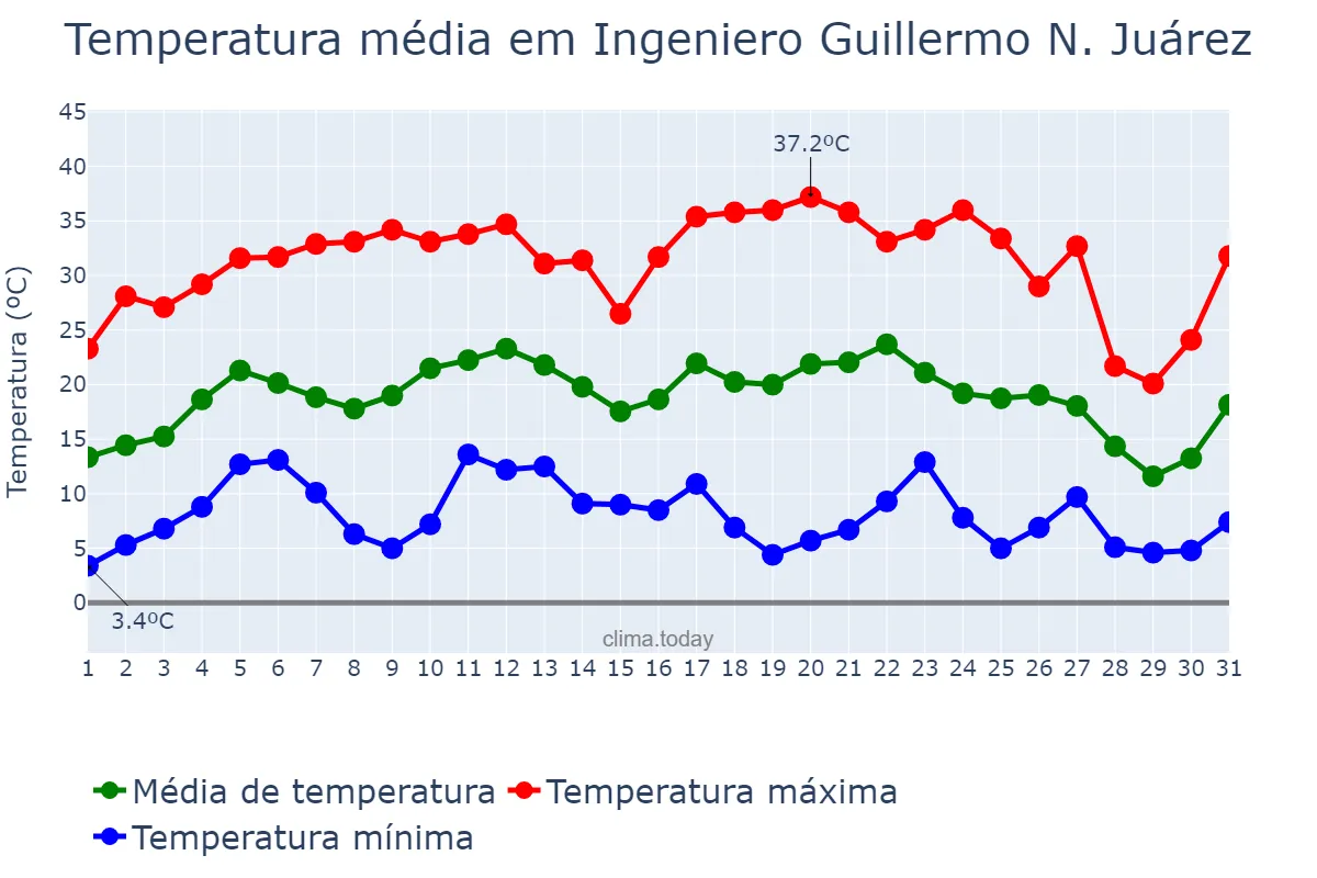 Temperatura em julho em Ingeniero Guillermo N. Juárez, Formosa, AR