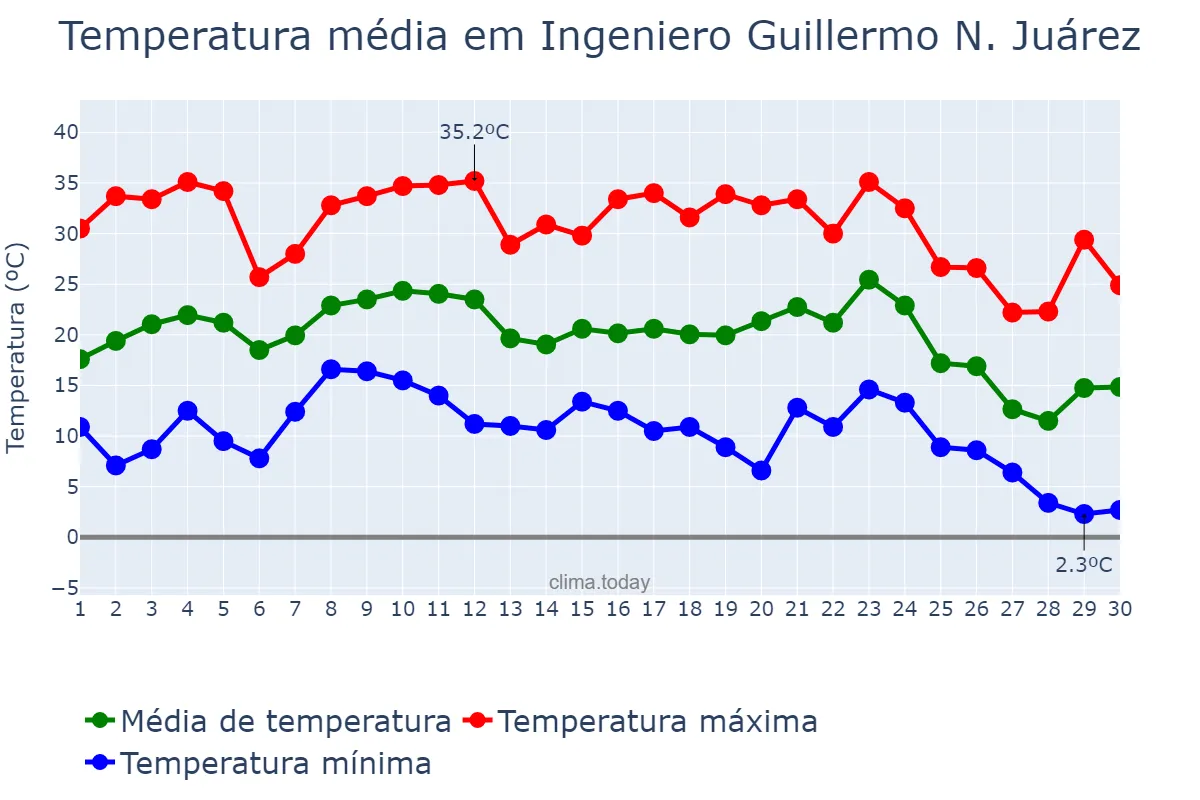Temperatura em junho em Ingeniero Guillermo N. Juárez, Formosa, AR