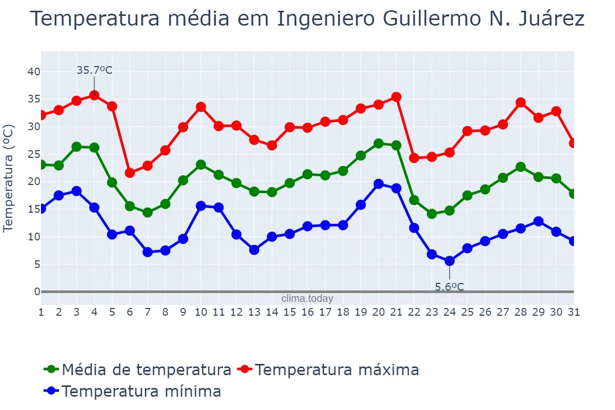 Temperatura em maio em Ingeniero Guillermo N. Juárez, Formosa, AR