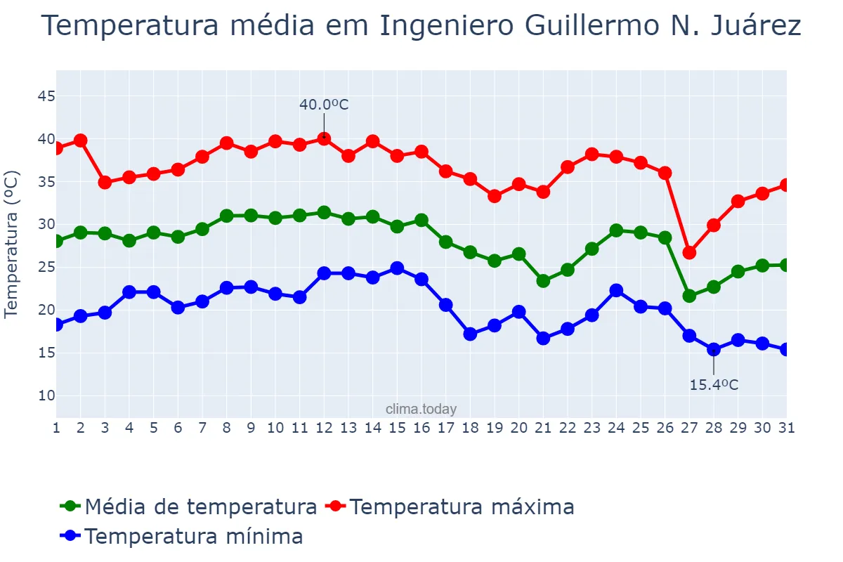 Temperatura em marco em Ingeniero Guillermo N. Juárez, Formosa, AR