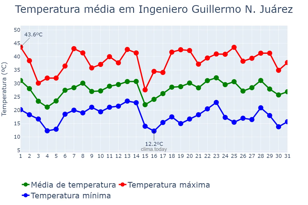 Temperatura em outubro em Ingeniero Guillermo N. Juárez, Formosa, AR
