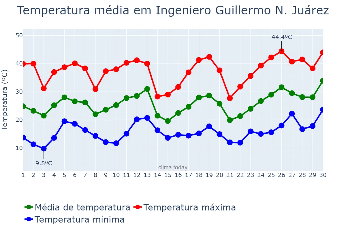 Temperatura em setembro em Ingeniero Guillermo N. Juárez, Formosa, AR