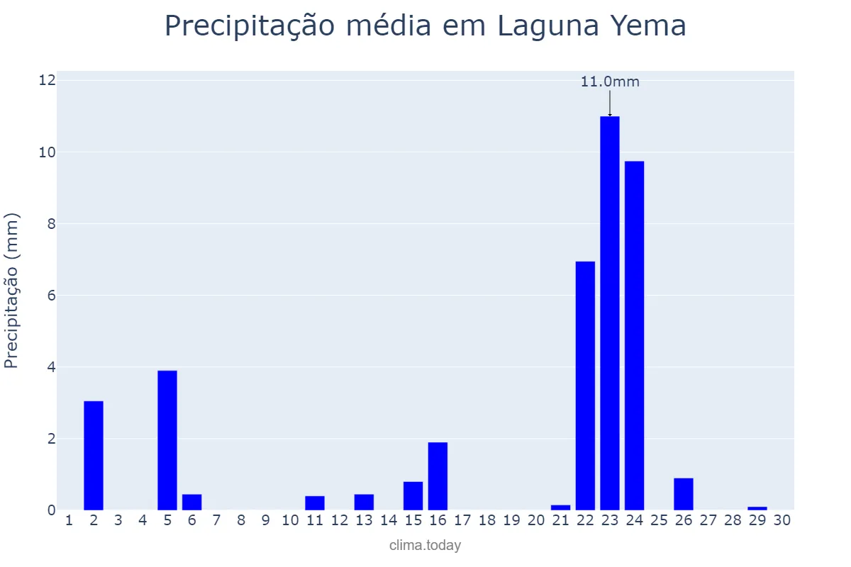 Precipitação em abril em Laguna Yema, Formosa, AR