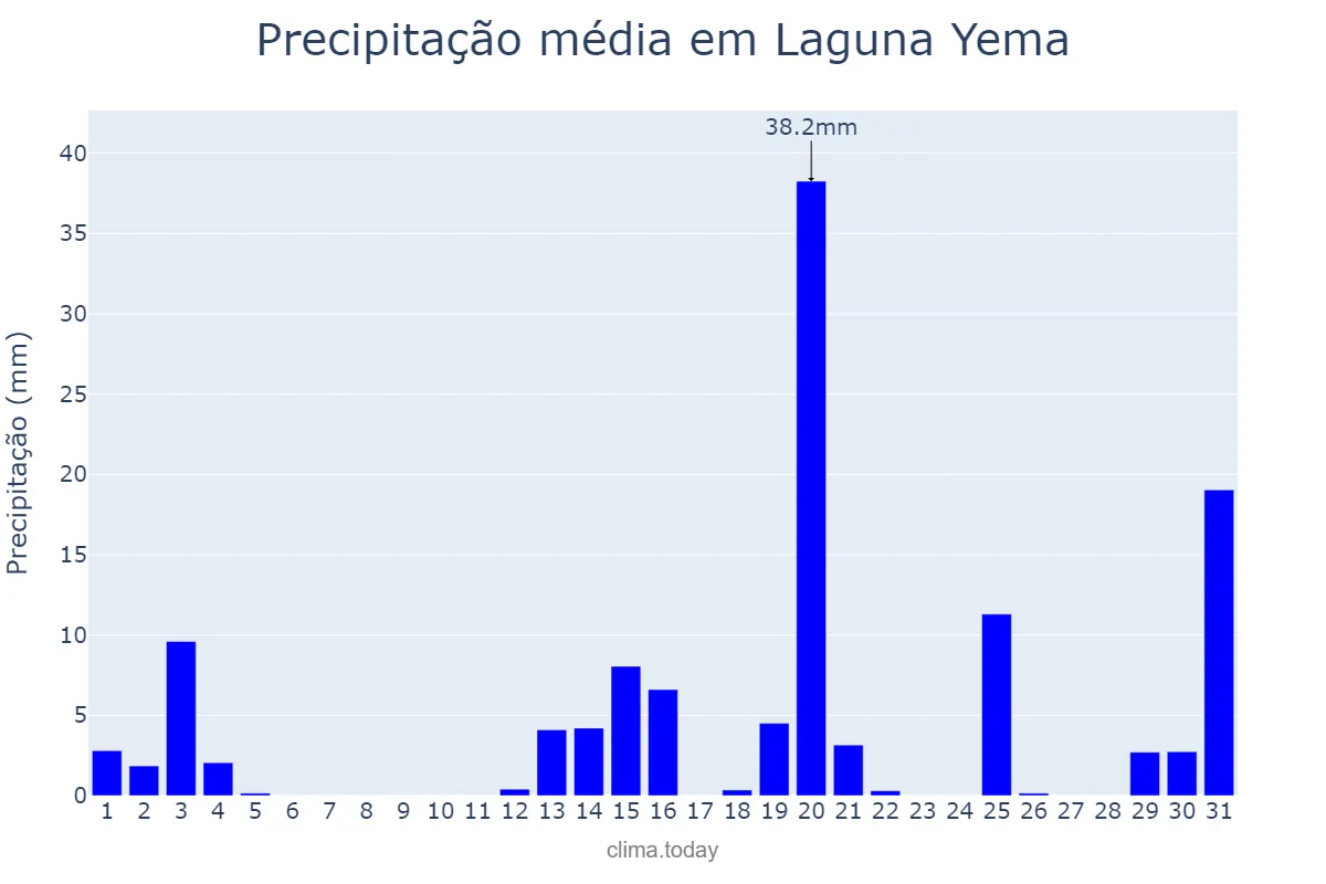 Precipitação em dezembro em Laguna Yema, Formosa, AR