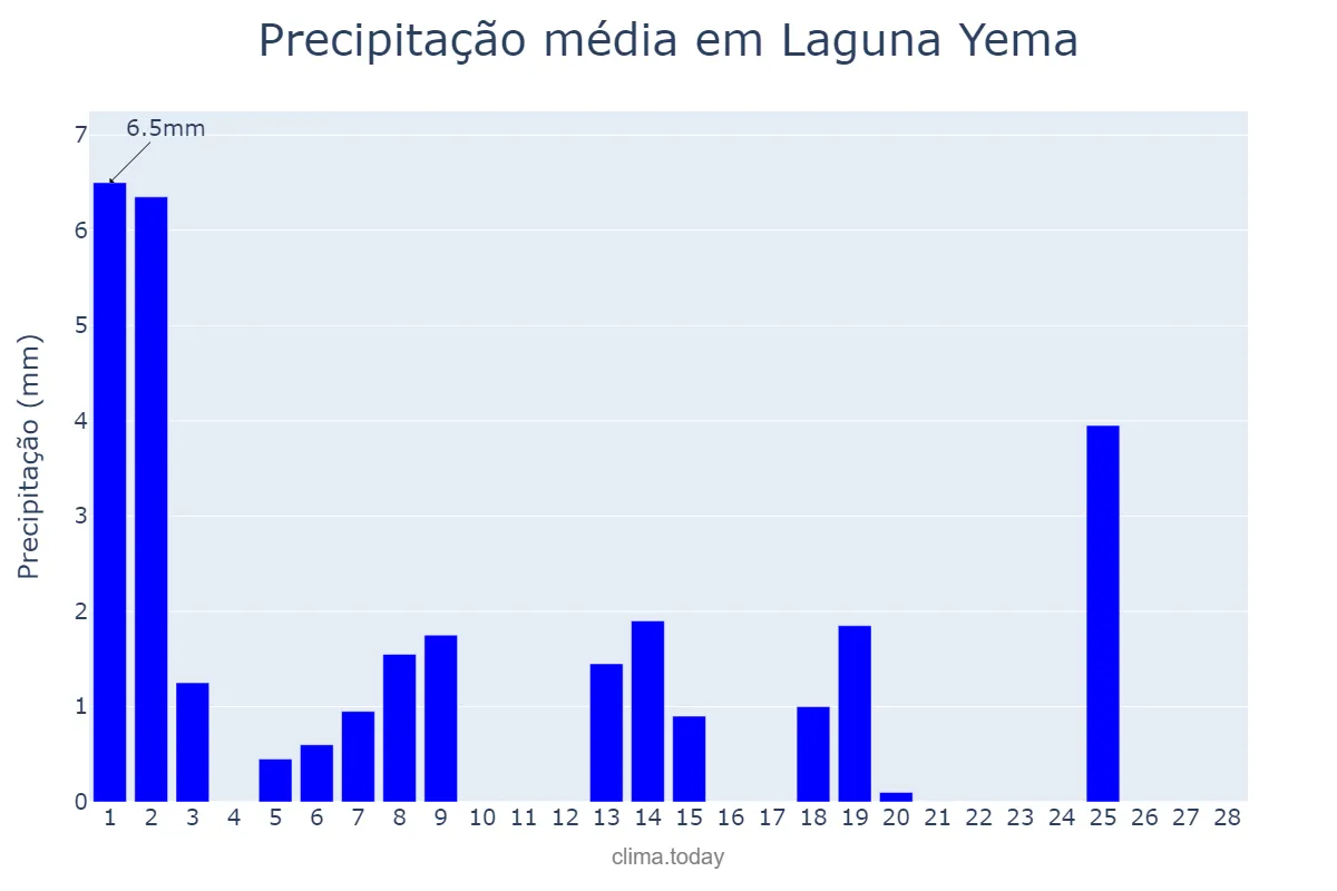 Precipitação em fevereiro em Laguna Yema, Formosa, AR