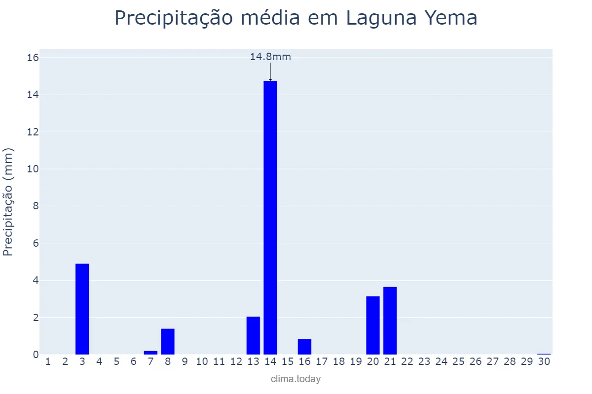 Precipitação em setembro em Laguna Yema, Formosa, AR