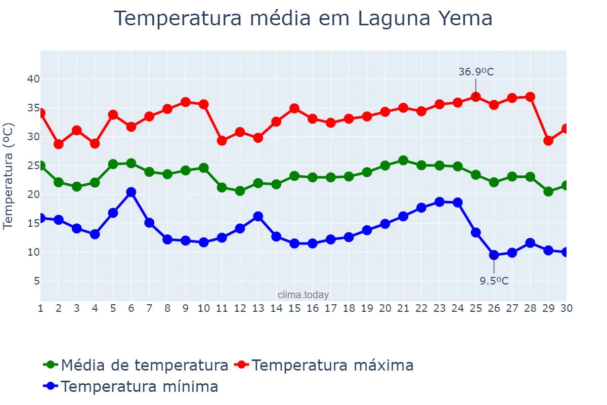 Temperatura em abril em Laguna Yema, Formosa, AR