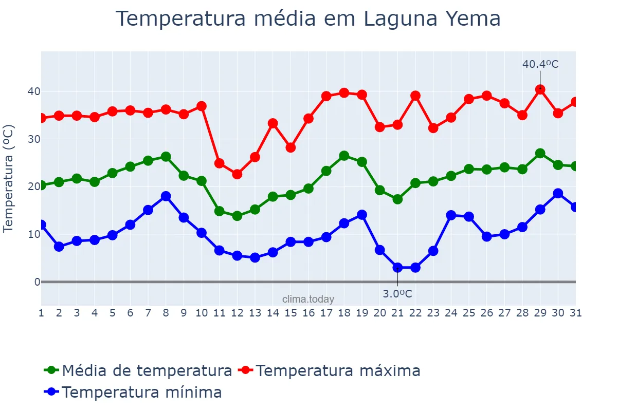 Temperatura em agosto em Laguna Yema, Formosa, AR
