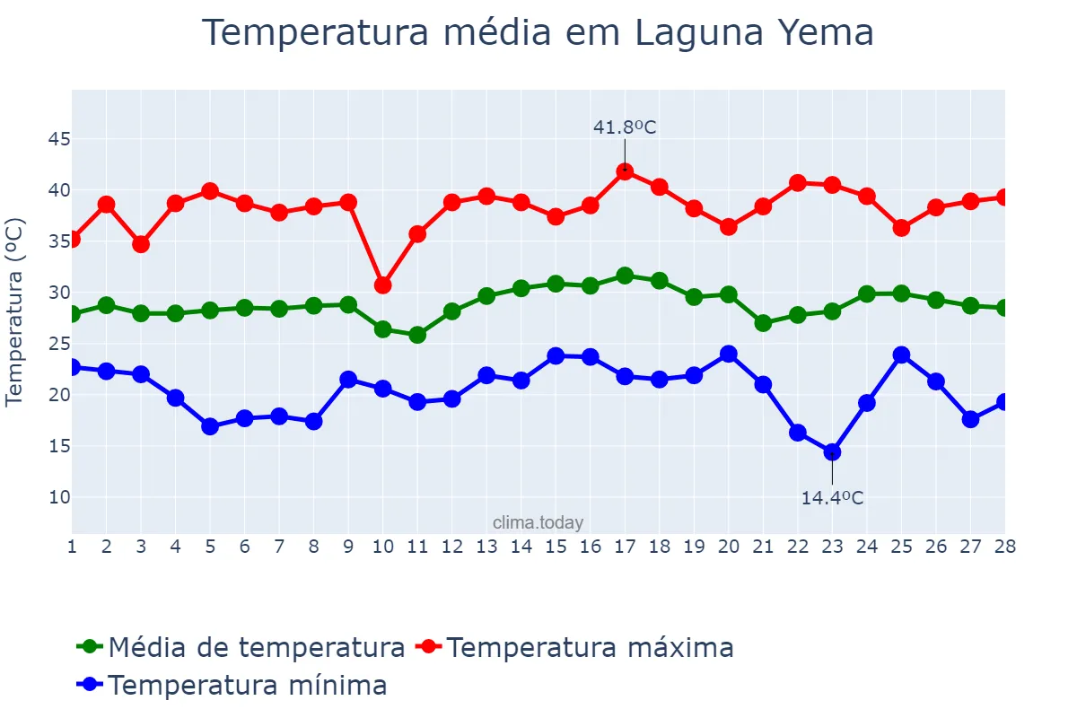 Temperatura em fevereiro em Laguna Yema, Formosa, AR