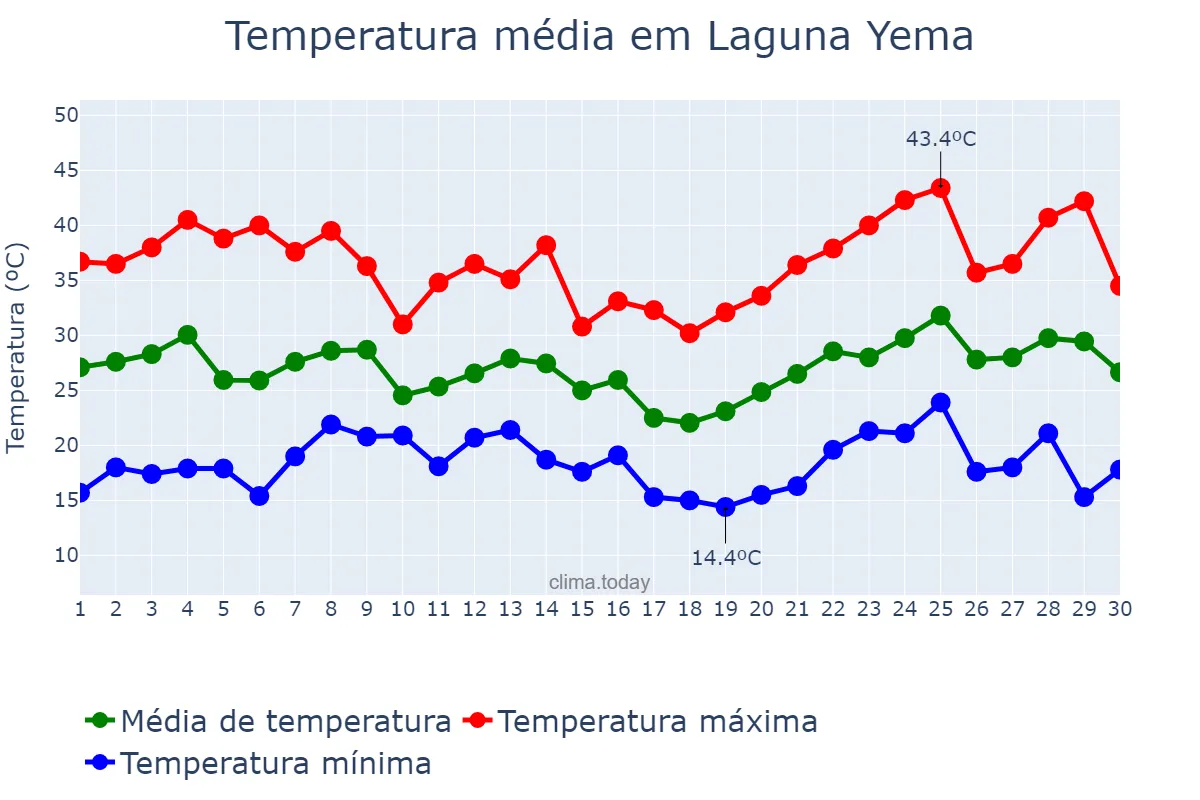 Temperatura em novembro em Laguna Yema, Formosa, AR