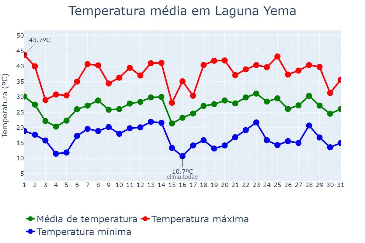 Temperatura em outubro em Laguna Yema, Formosa, AR