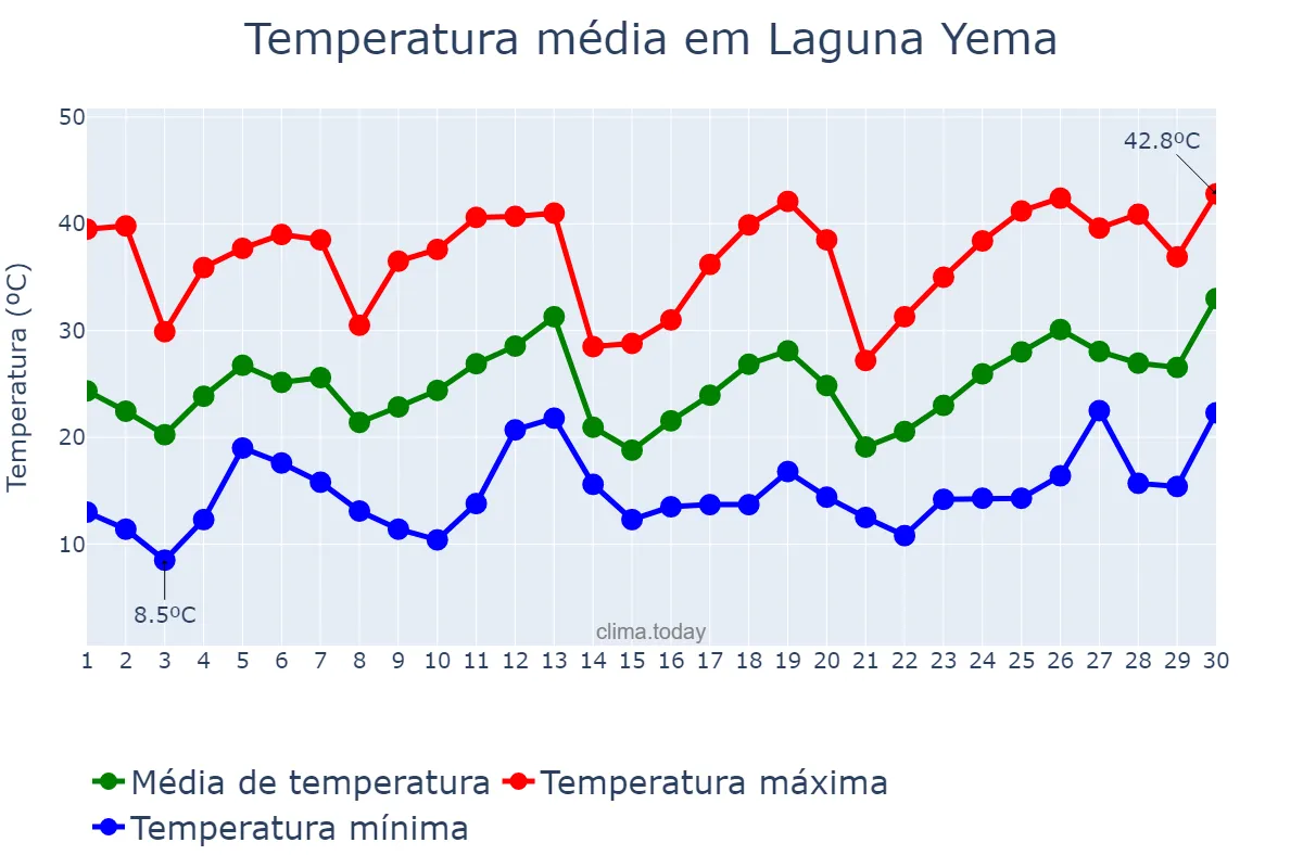 Temperatura em setembro em Laguna Yema, Formosa, AR