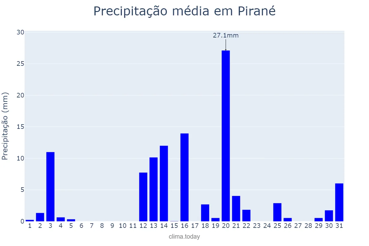 Precipitação em dezembro em Pirané, Formosa, AR