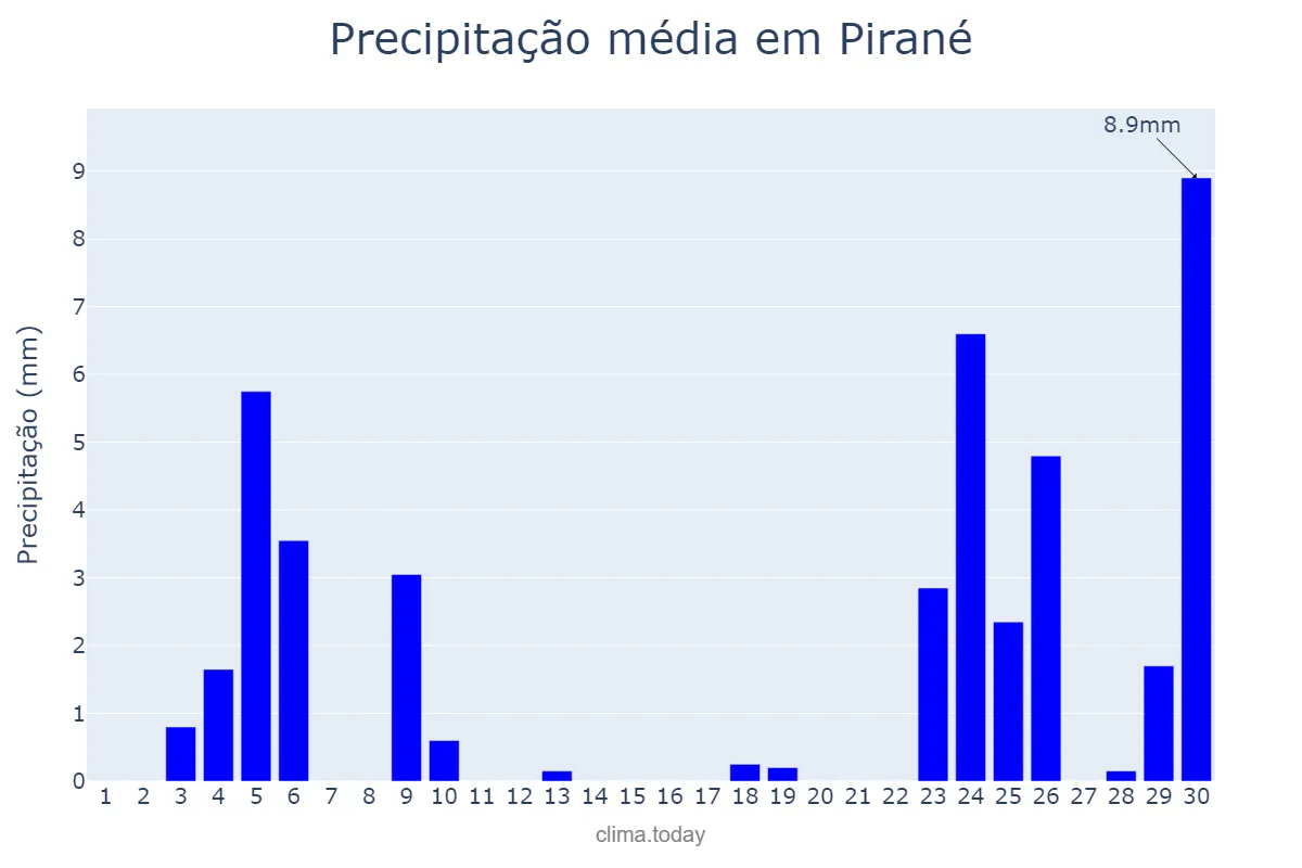 Precipitação em junho em Pirané, Formosa, AR