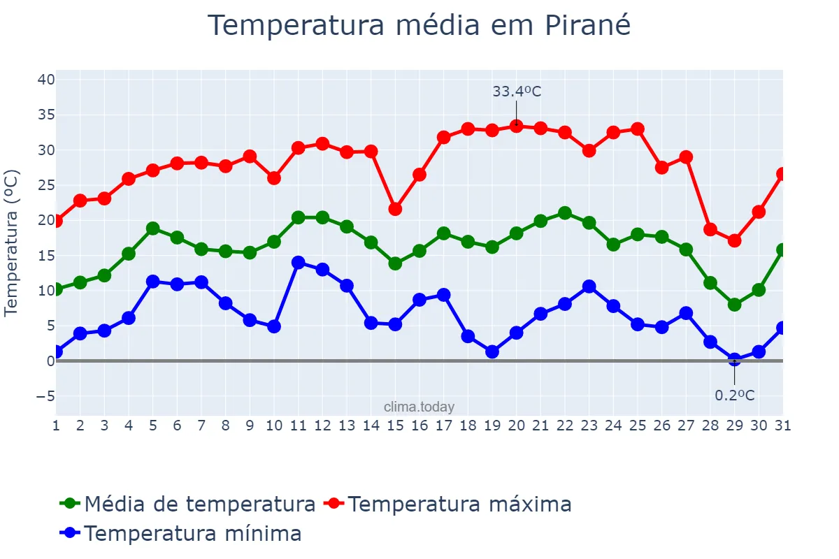 Temperatura em julho em Pirané, Formosa, AR