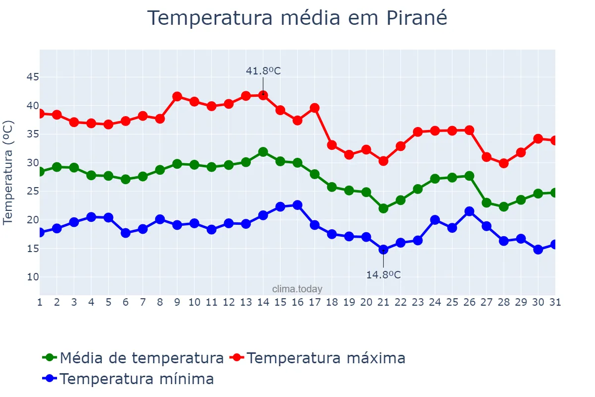 Temperatura em marco em Pirané, Formosa, AR