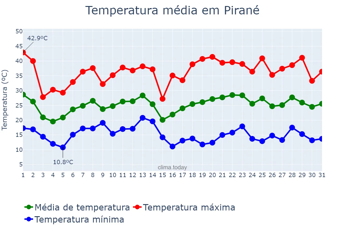Temperatura em outubro em Pirané, Formosa, AR