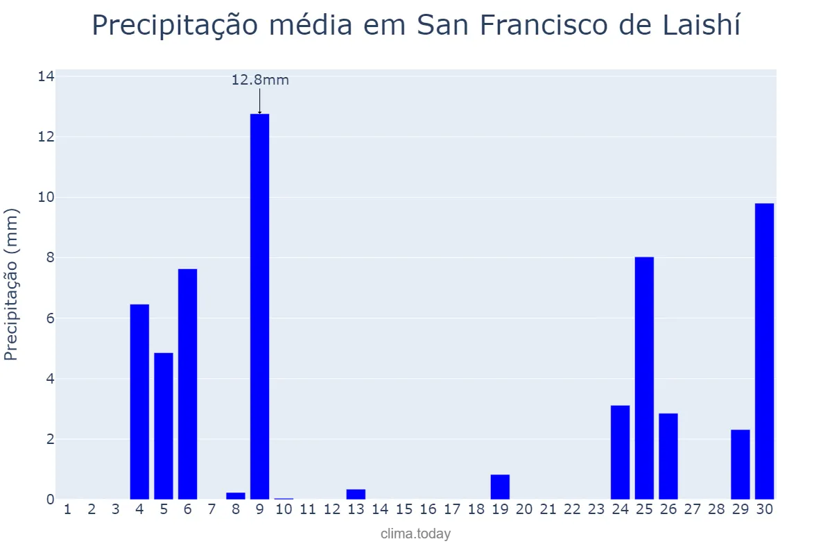 Precipitação em junho em San Francisco de Laishí, Formosa, AR