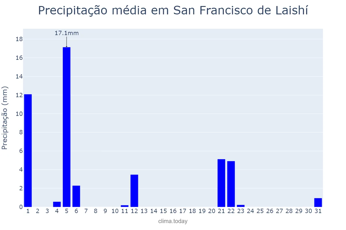 Precipitação em maio em San Francisco de Laishí, Formosa, AR