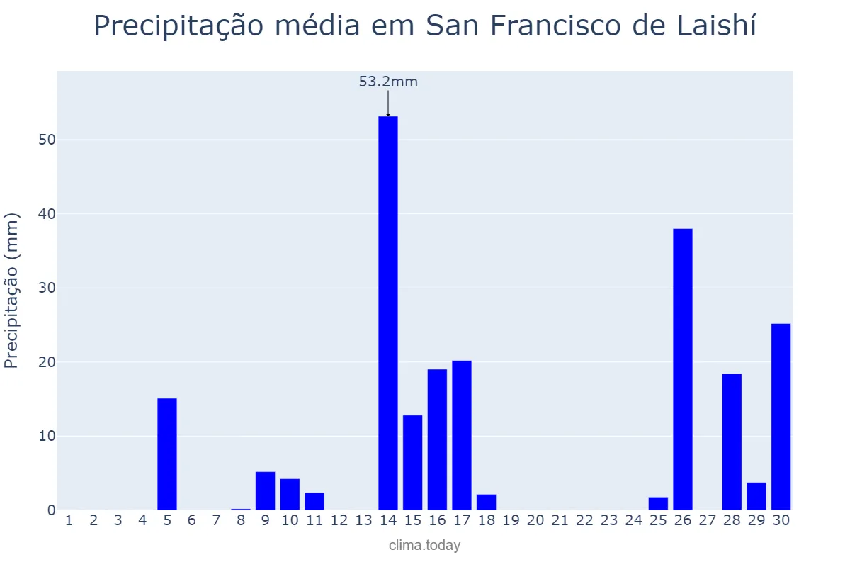 Precipitação em novembro em San Francisco de Laishí, Formosa, AR