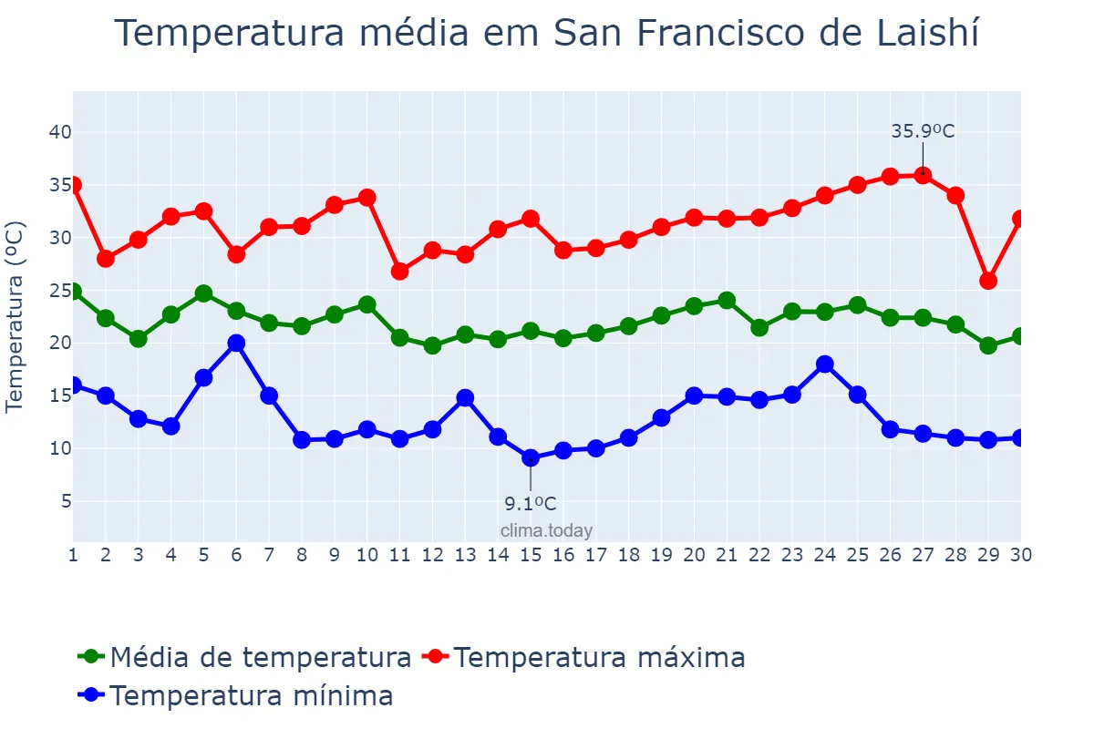 Temperatura em abril em San Francisco de Laishí, Formosa, AR