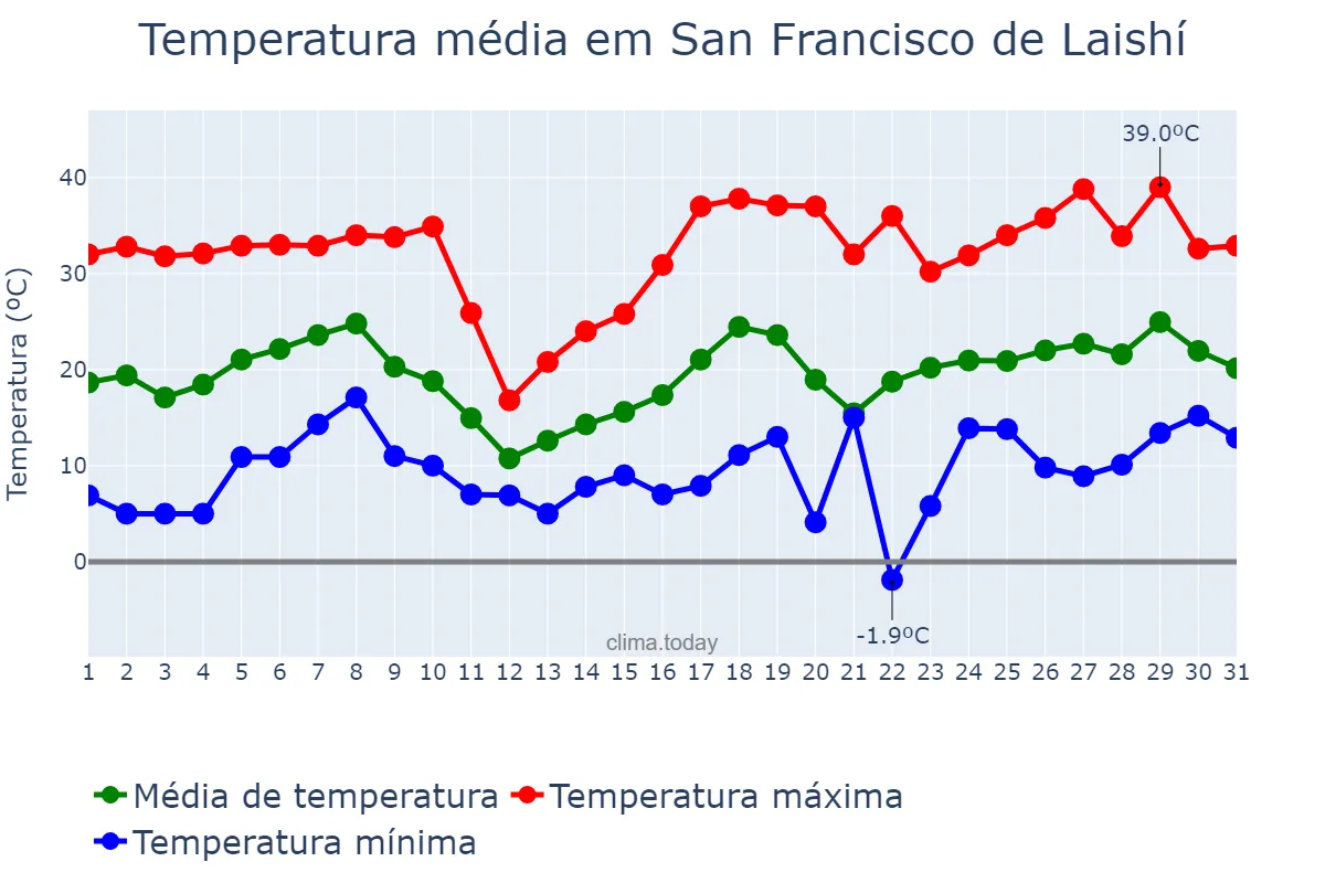 Temperatura em agosto em San Francisco de Laishí, Formosa, AR