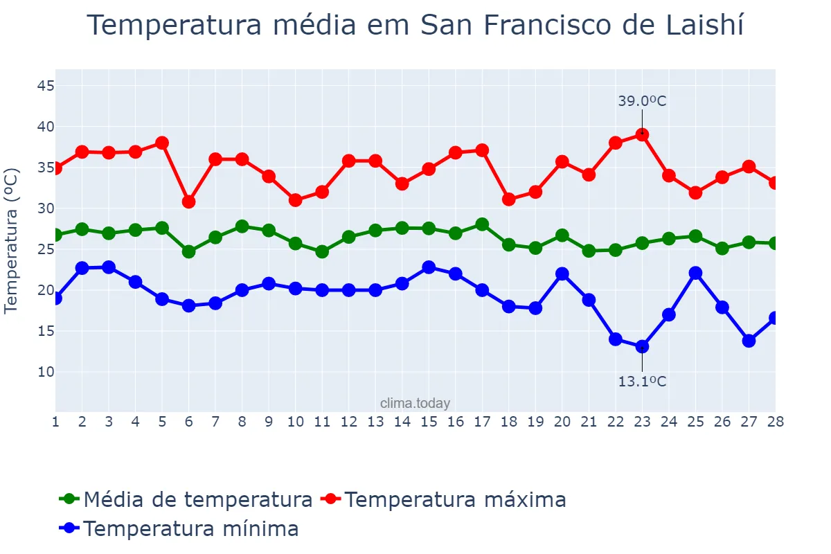 Temperatura em fevereiro em San Francisco de Laishí, Formosa, AR