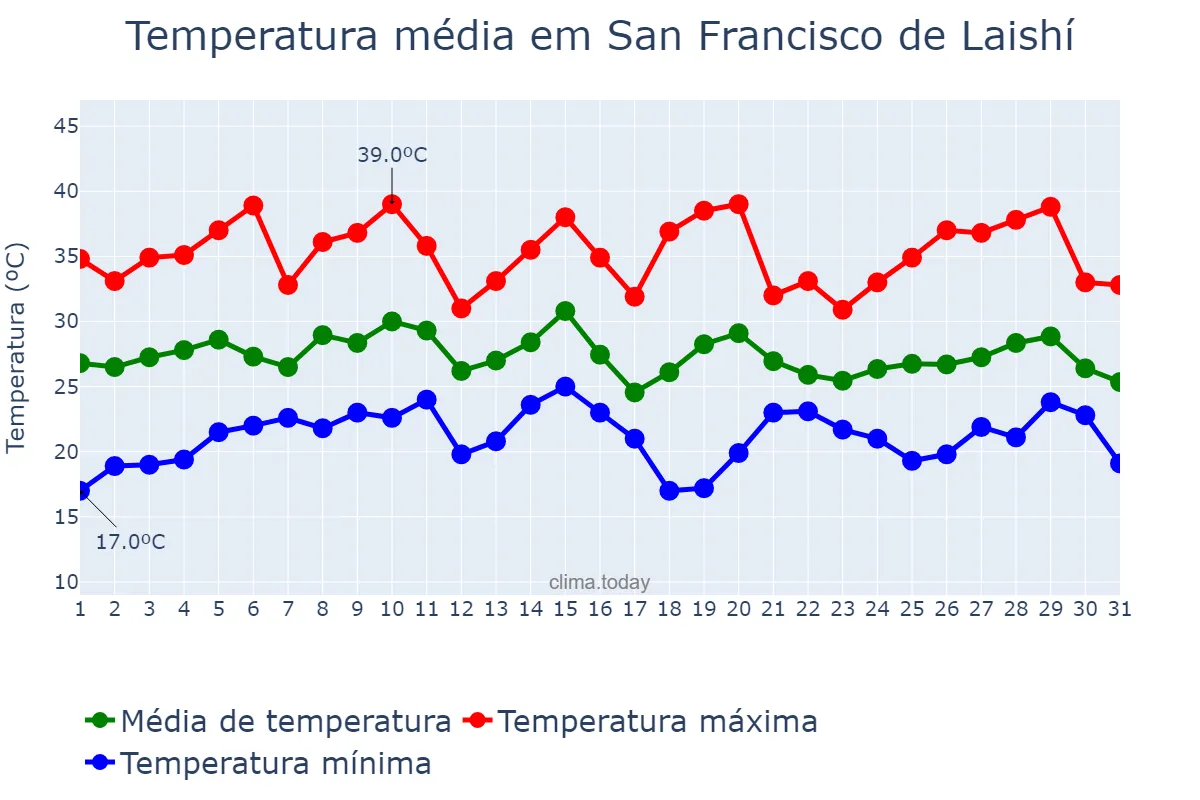 Temperatura em janeiro em San Francisco de Laishí, Formosa, AR