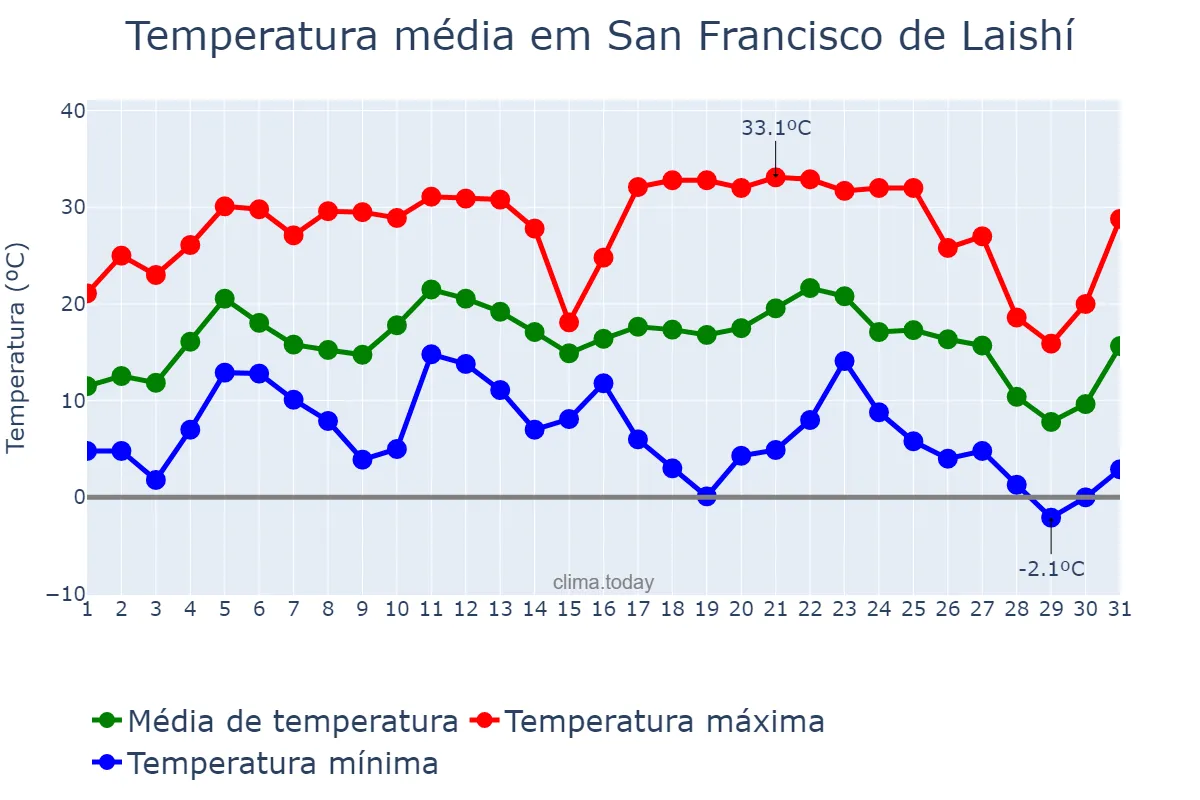 Temperatura em julho em San Francisco de Laishí, Formosa, AR