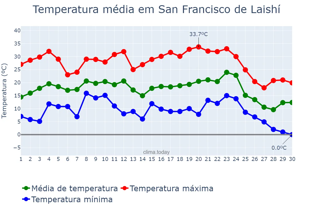 Temperatura em junho em San Francisco de Laishí, Formosa, AR