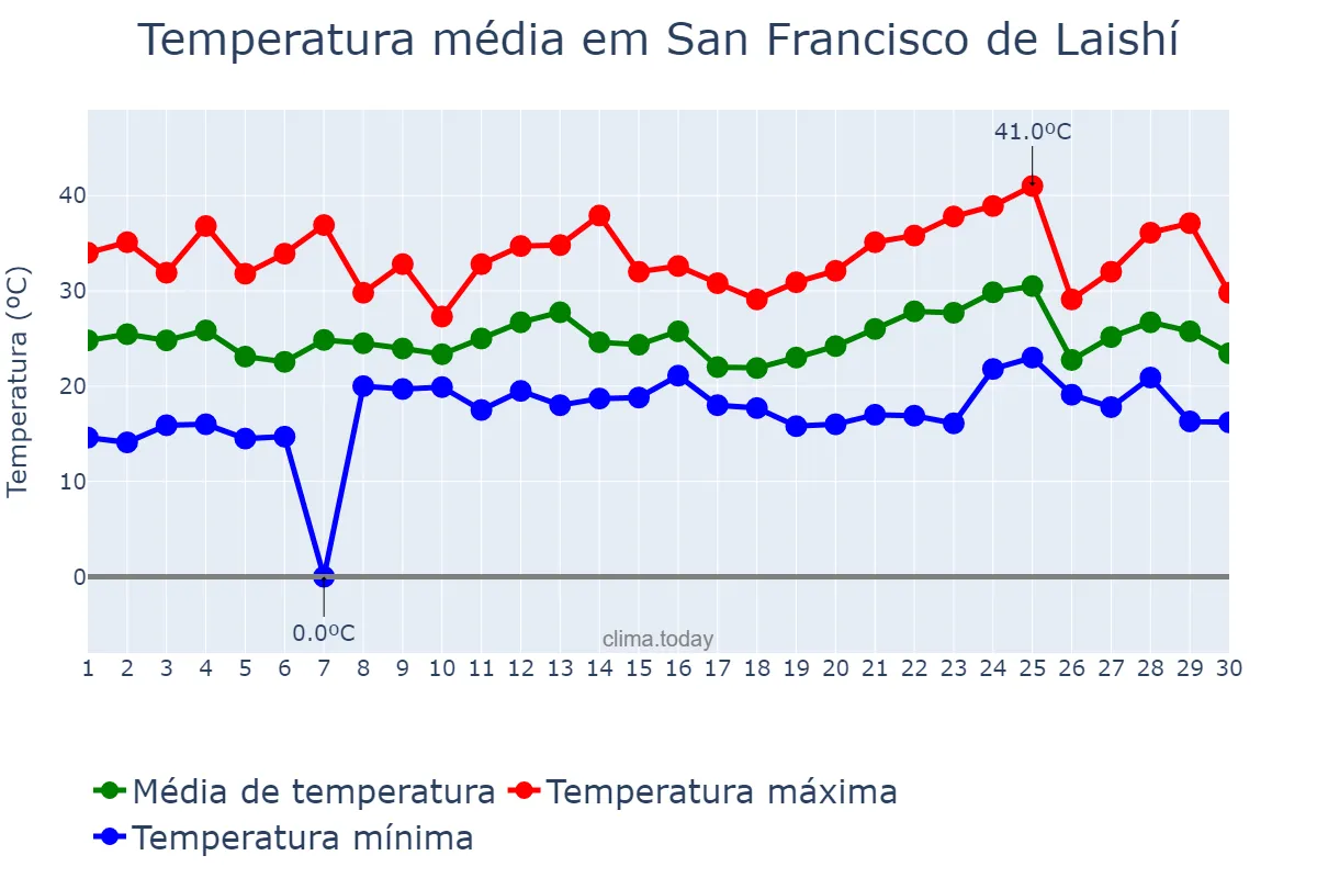 Temperatura em novembro em San Francisco de Laishí, Formosa, AR