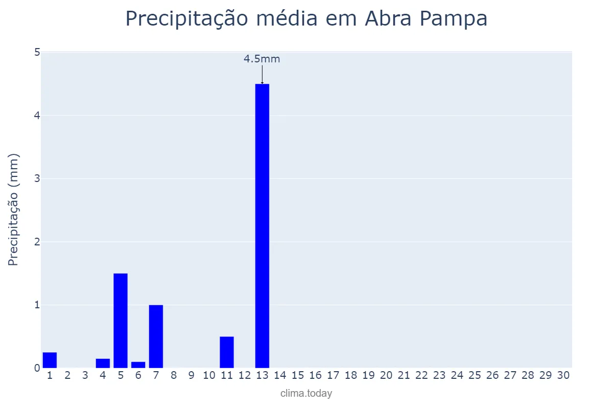 Precipitação em abril em Abra Pampa, Jujuy, AR