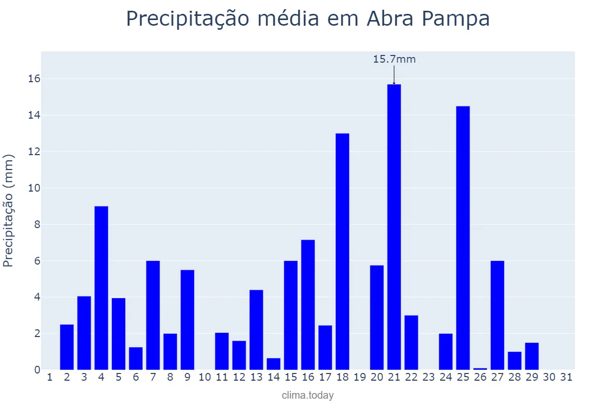 Precipitação em janeiro em Abra Pampa, Jujuy, AR