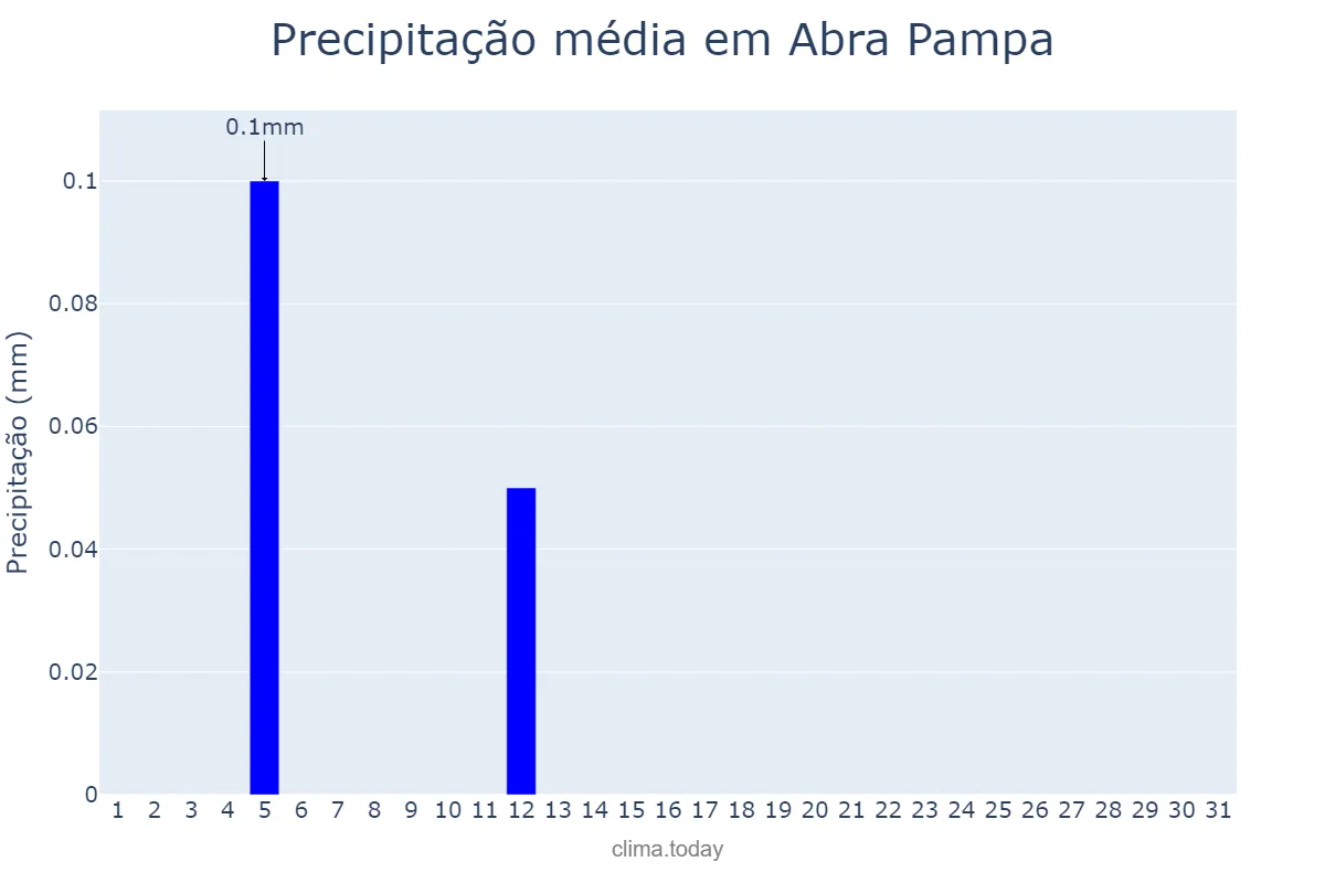Precipitação em maio em Abra Pampa, Jujuy, AR