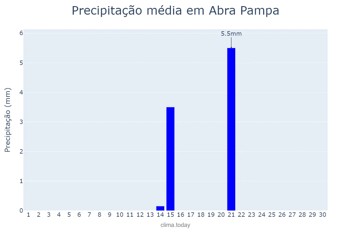 Precipitação em setembro em Abra Pampa, Jujuy, AR