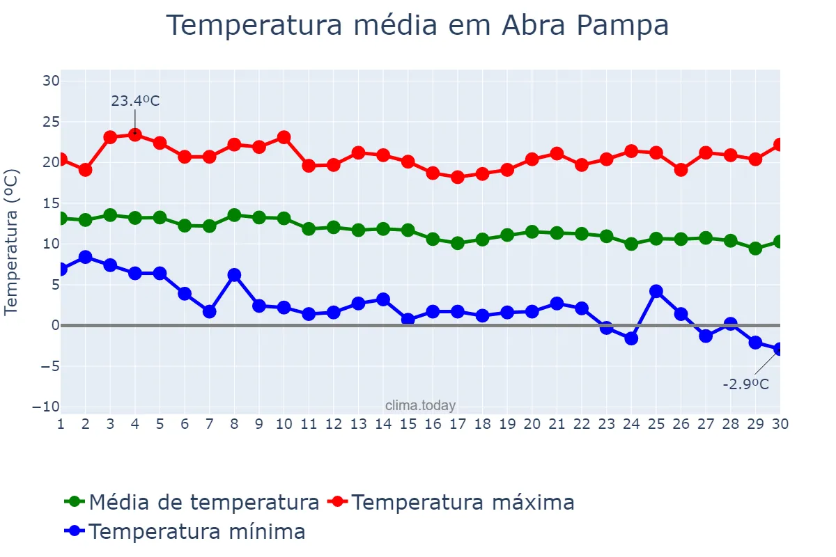 Temperatura em abril em Abra Pampa, Jujuy, AR