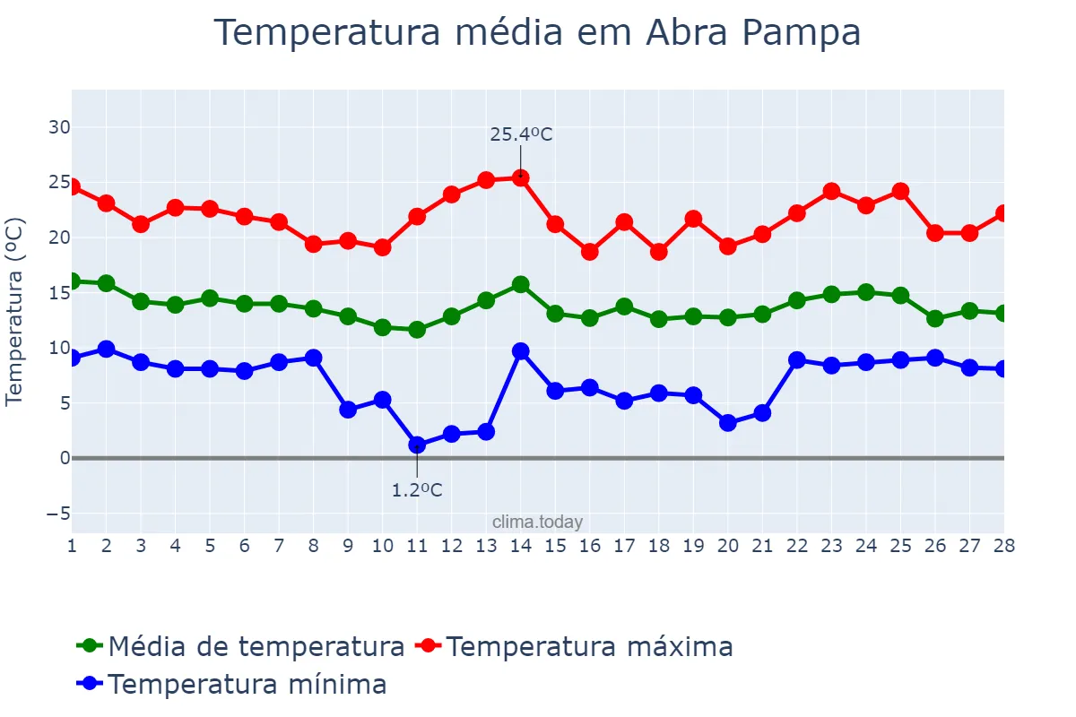 Temperatura em fevereiro em Abra Pampa, Jujuy, AR