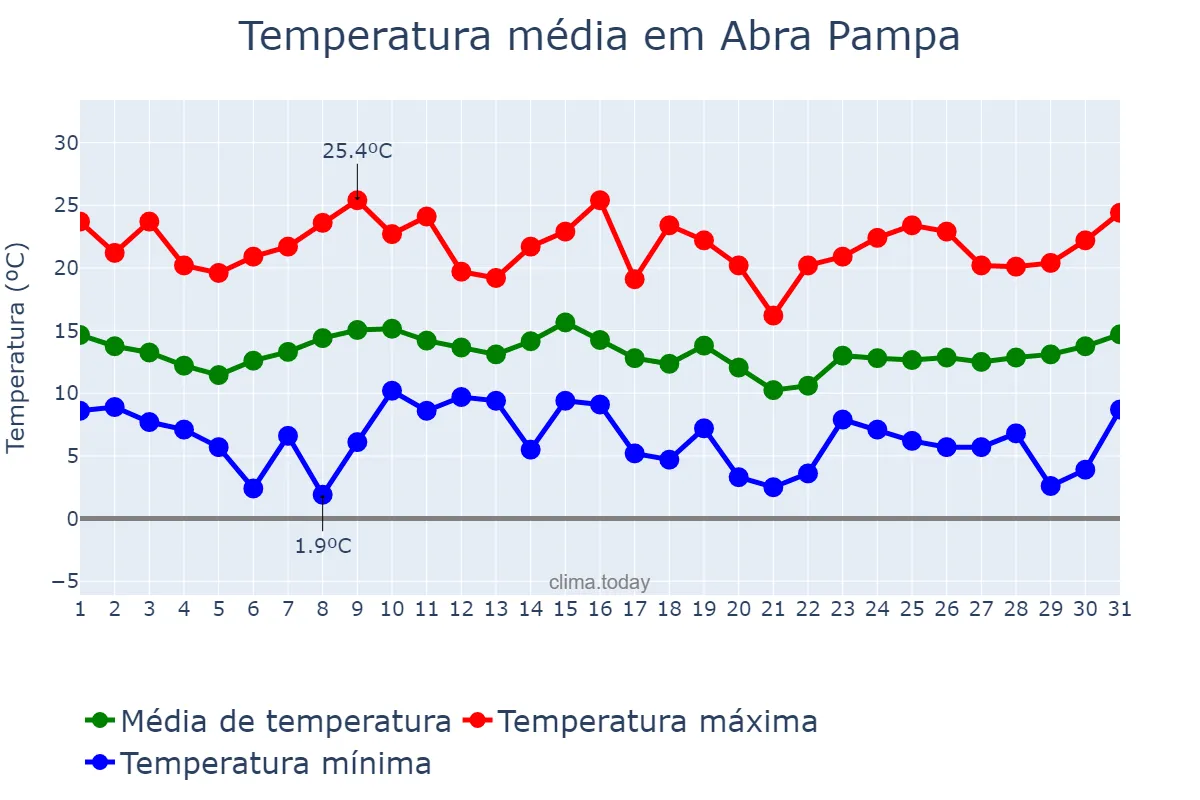 Temperatura em janeiro em Abra Pampa, Jujuy, AR
