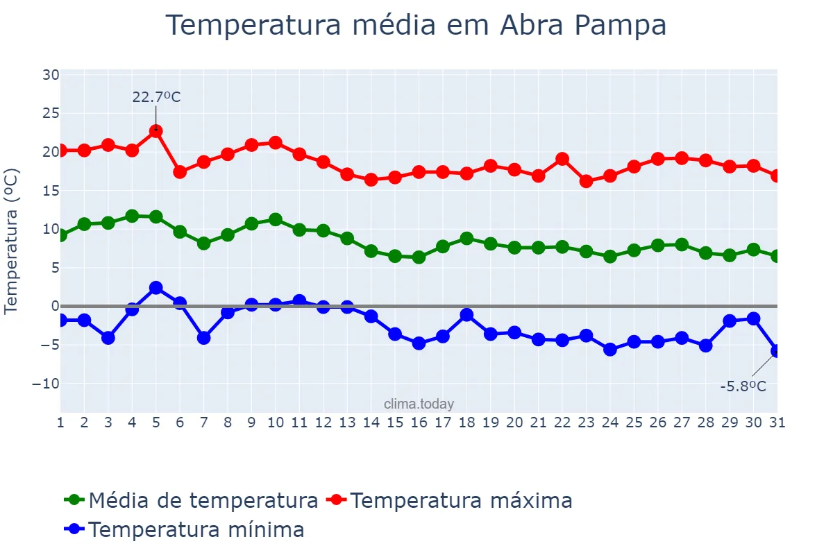 Temperatura em maio em Abra Pampa, Jujuy, AR