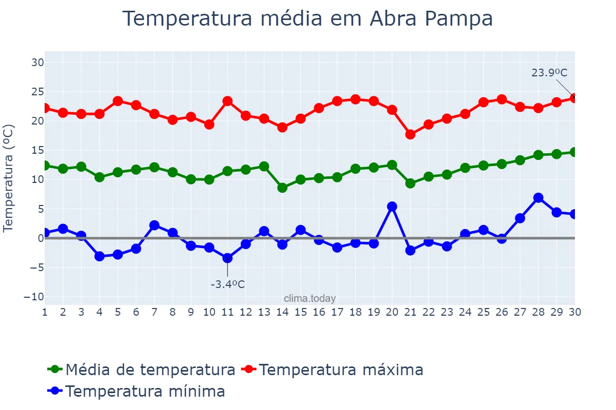Temperatura em setembro em Abra Pampa, Jujuy, AR