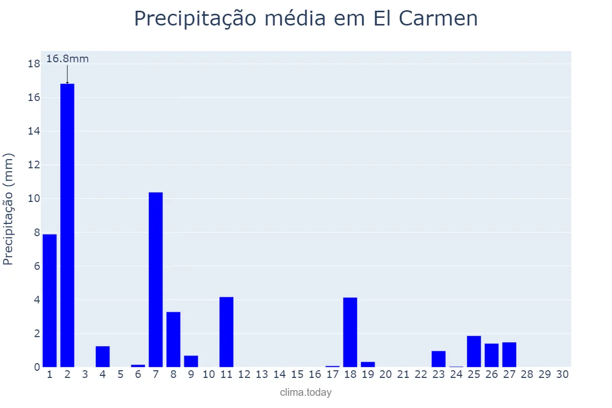 Precipitação em abril em El Carmen, Jujuy, AR
