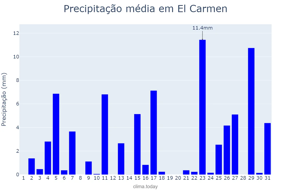 Precipitação em dezembro em El Carmen, Jujuy, AR