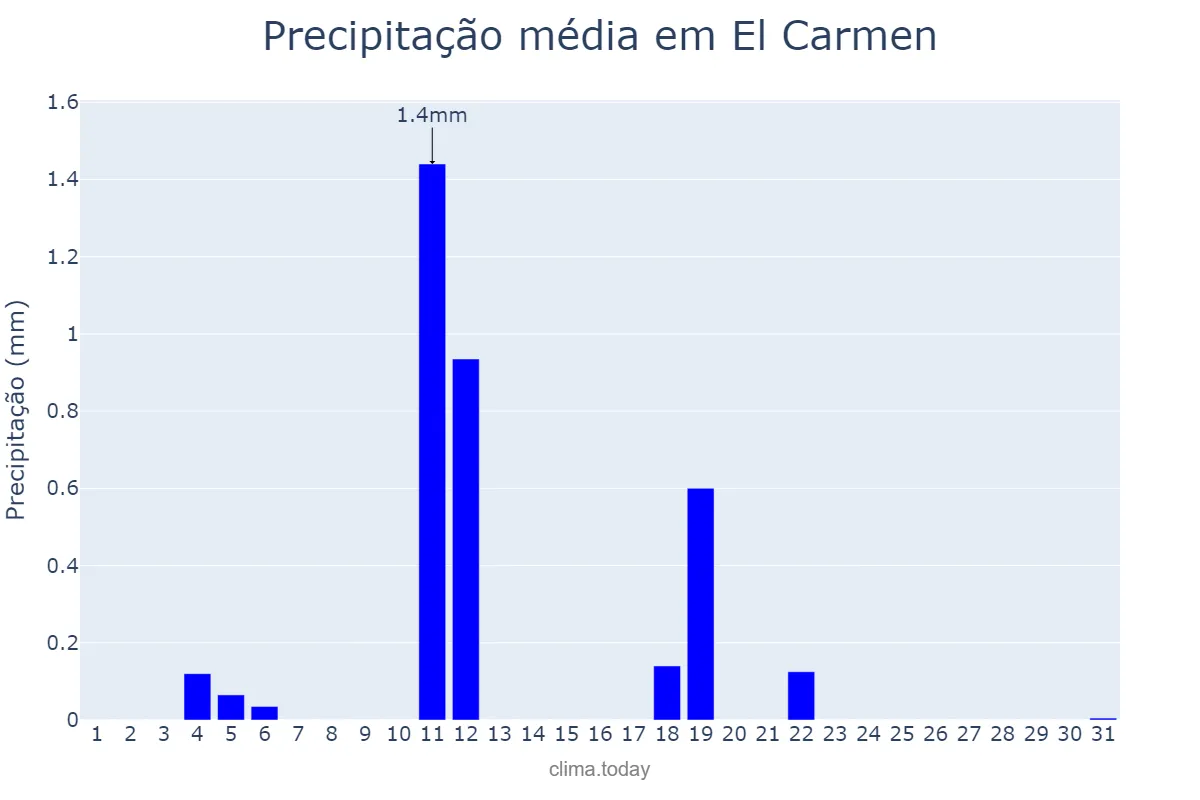 Precipitação em maio em El Carmen, Jujuy, AR