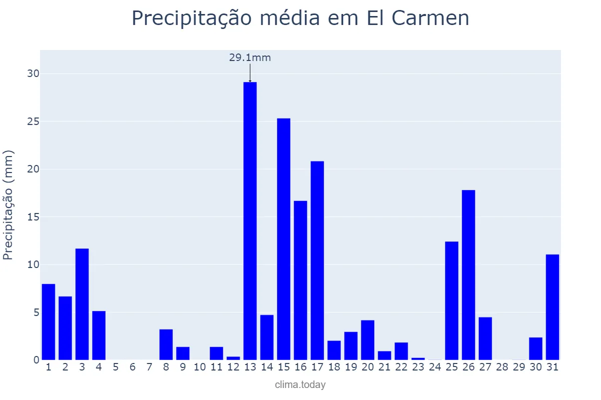 Precipitação em marco em El Carmen, Jujuy, AR