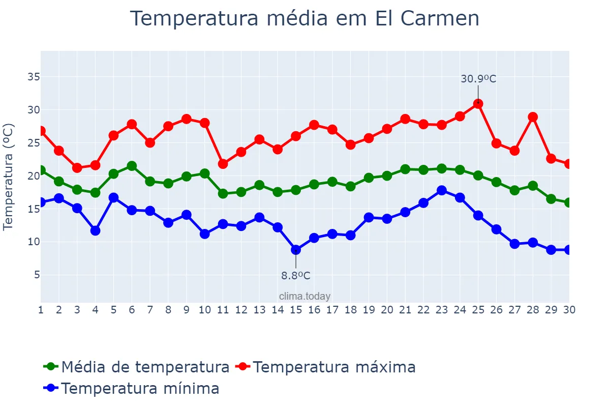 Temperatura em abril em El Carmen, Jujuy, AR