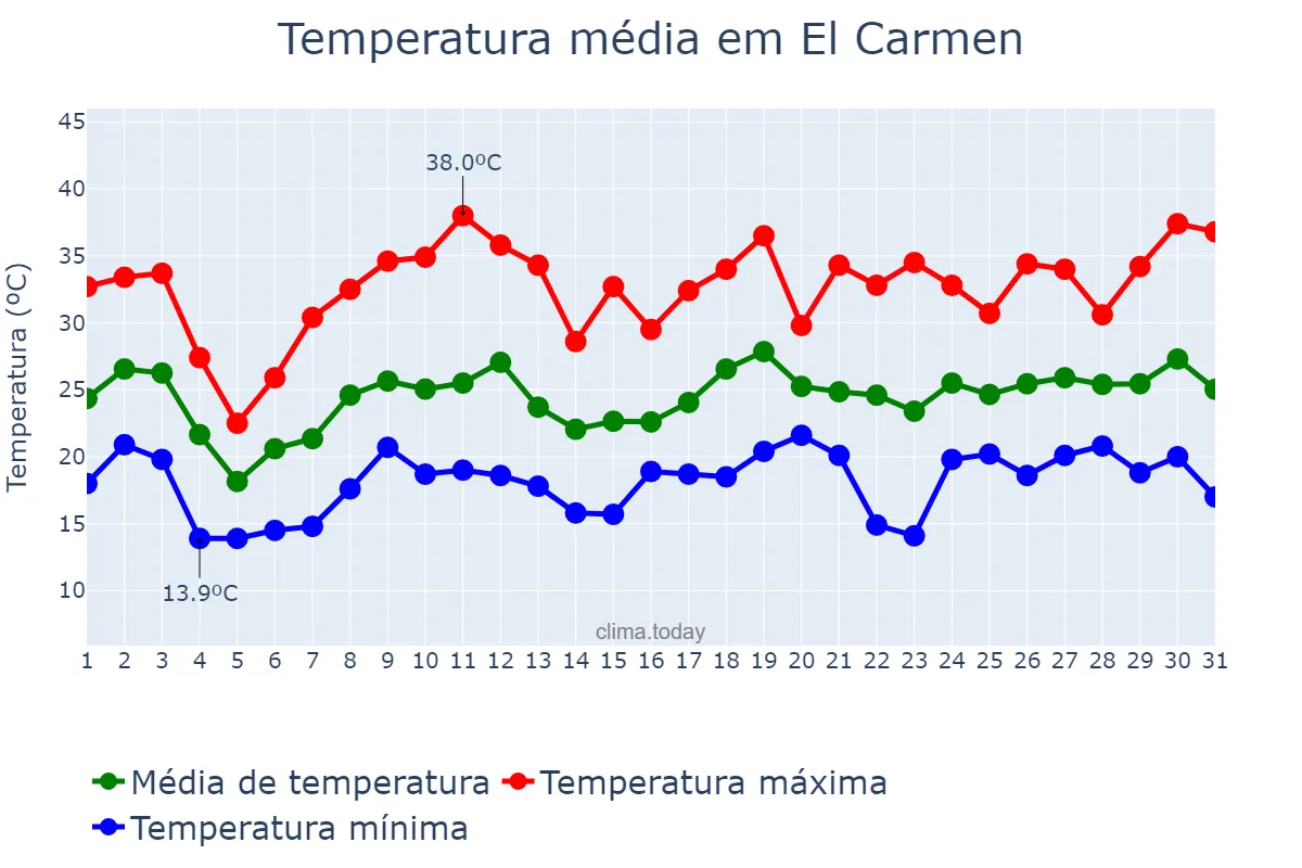 Temperatura em dezembro em El Carmen, Jujuy, AR