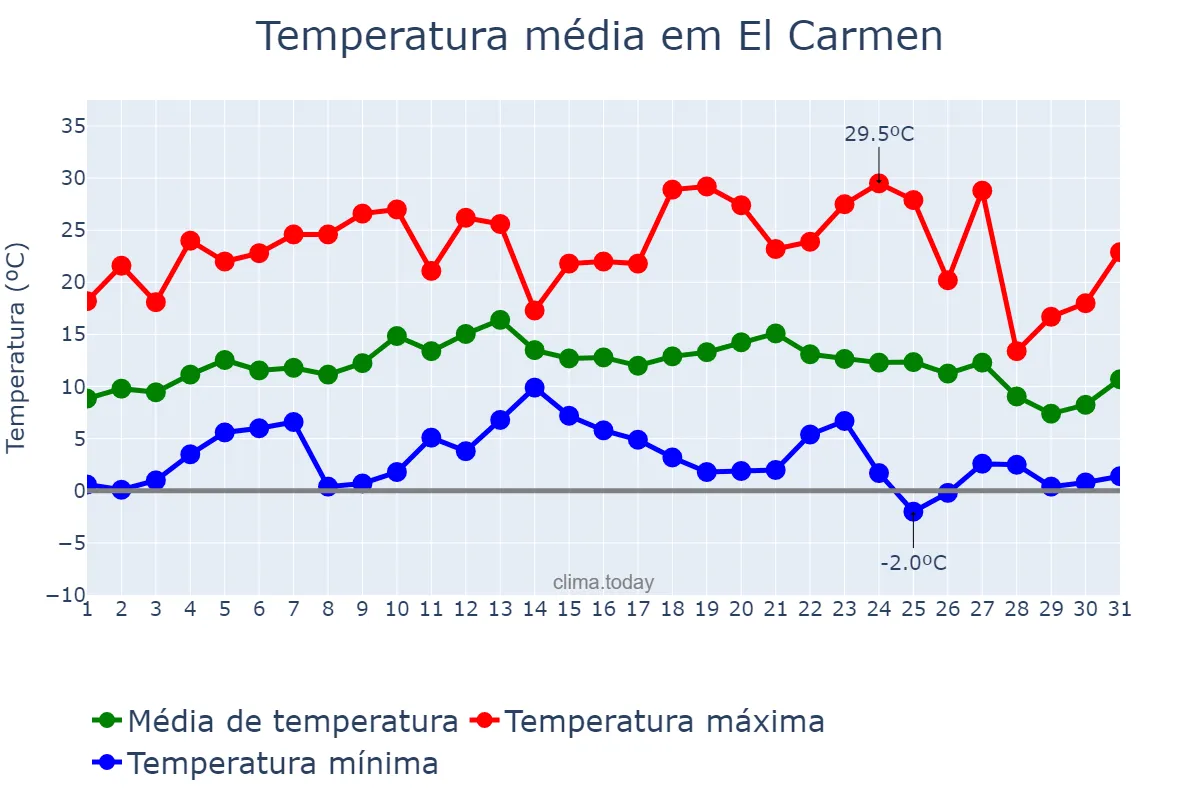 Temperatura em julho em El Carmen, Jujuy, AR
