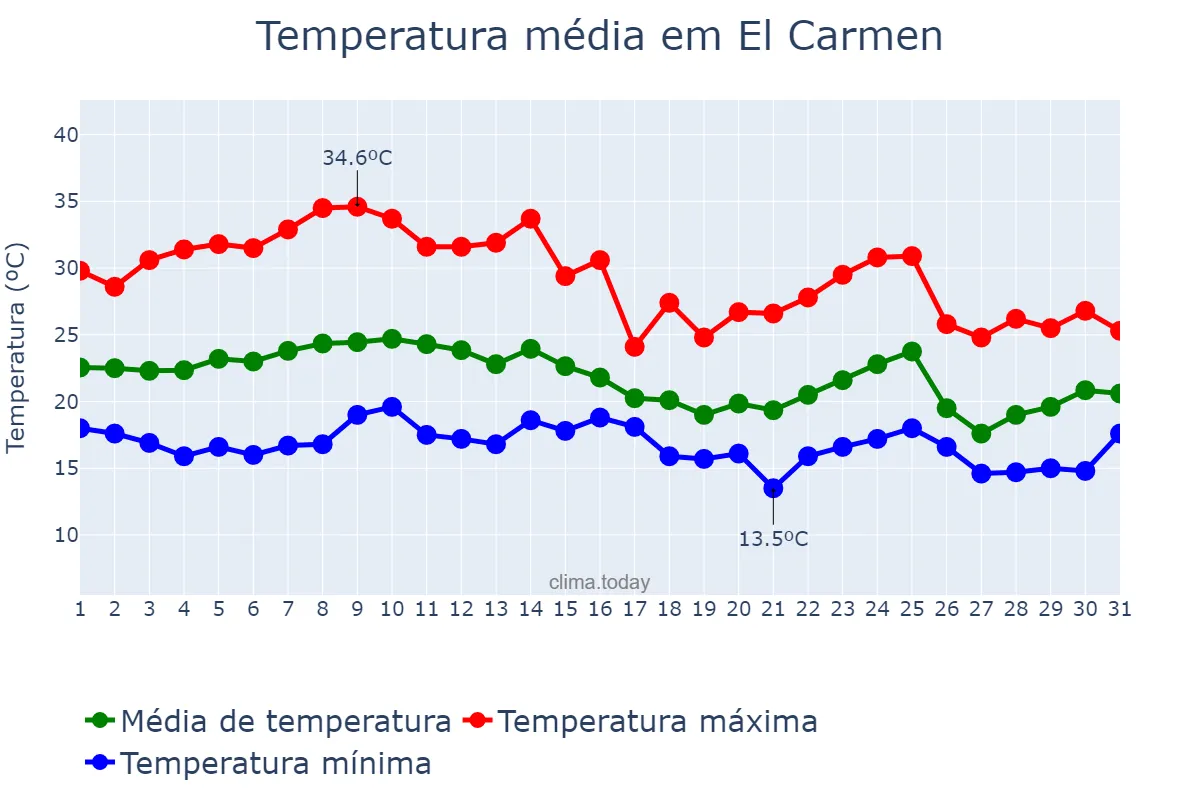 Temperatura em marco em El Carmen, Jujuy, AR