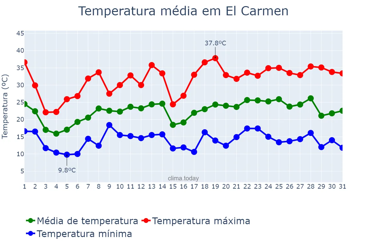 Temperatura em outubro em El Carmen, Jujuy, AR