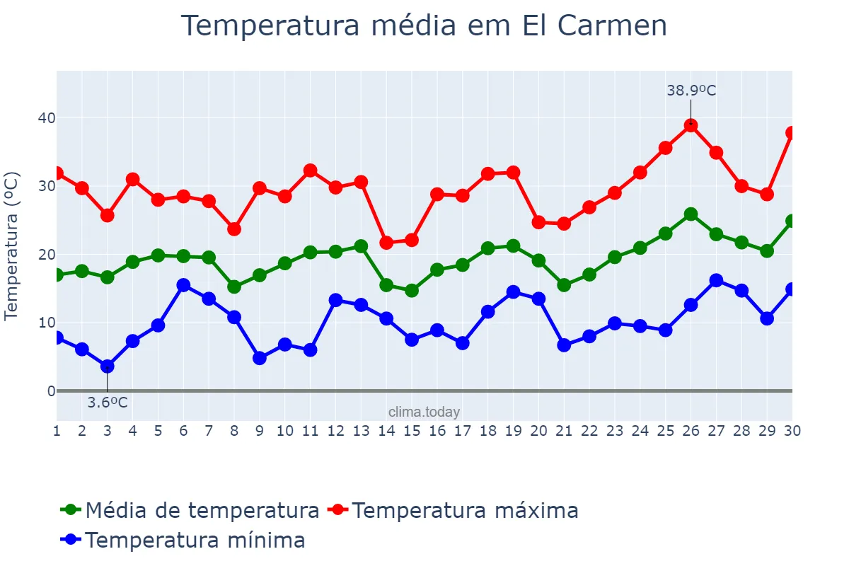 Temperatura em setembro em El Carmen, Jujuy, AR